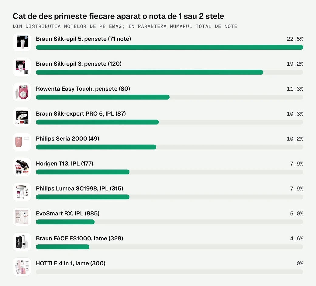 Cat de des primeste fiecare aparat o nota de 1 sau 2 stele
