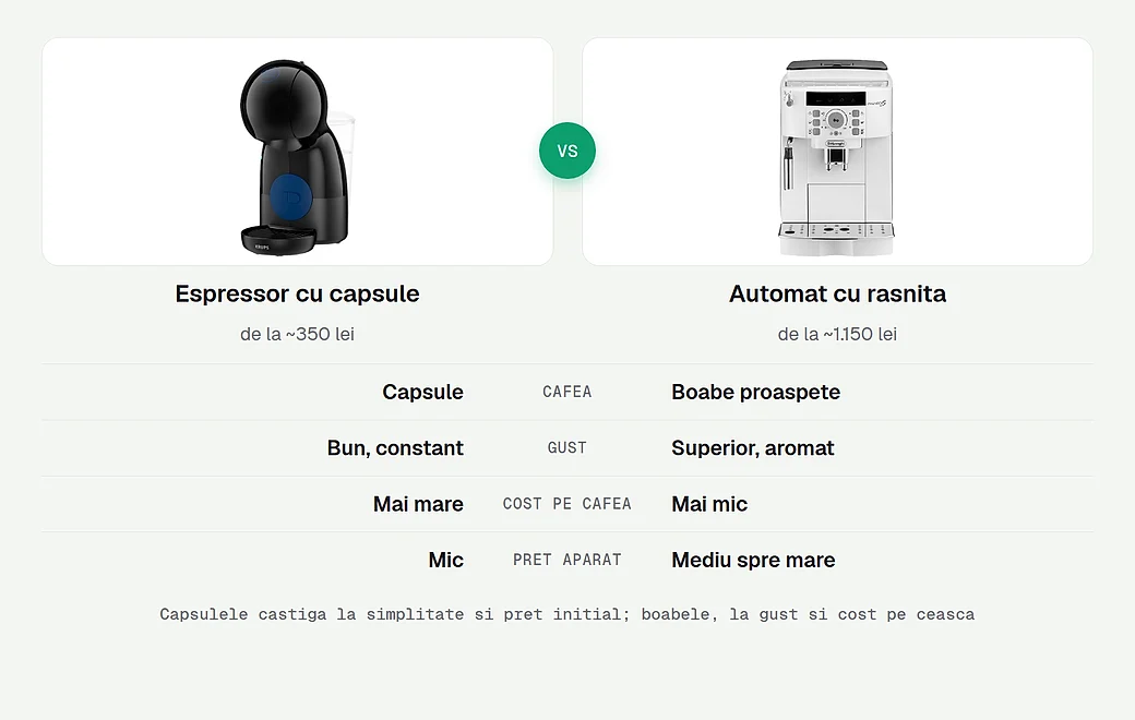 Espressor cu capsule fata de automat cu rasnita