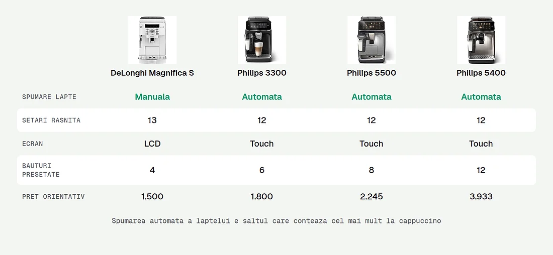 Comparatie intre patru automate, pe niveluri