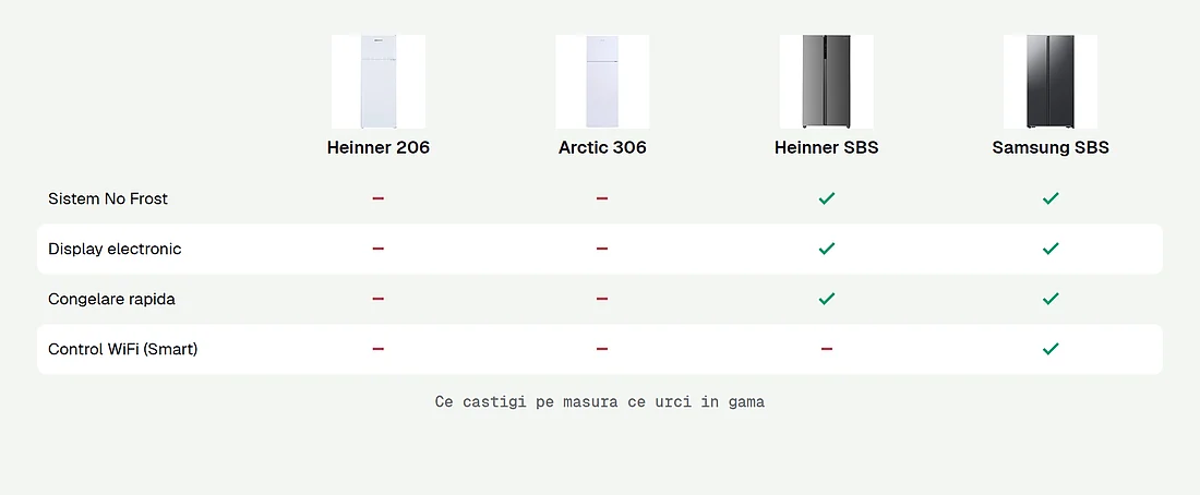 Ce dotari primesti pe niveluri de pret