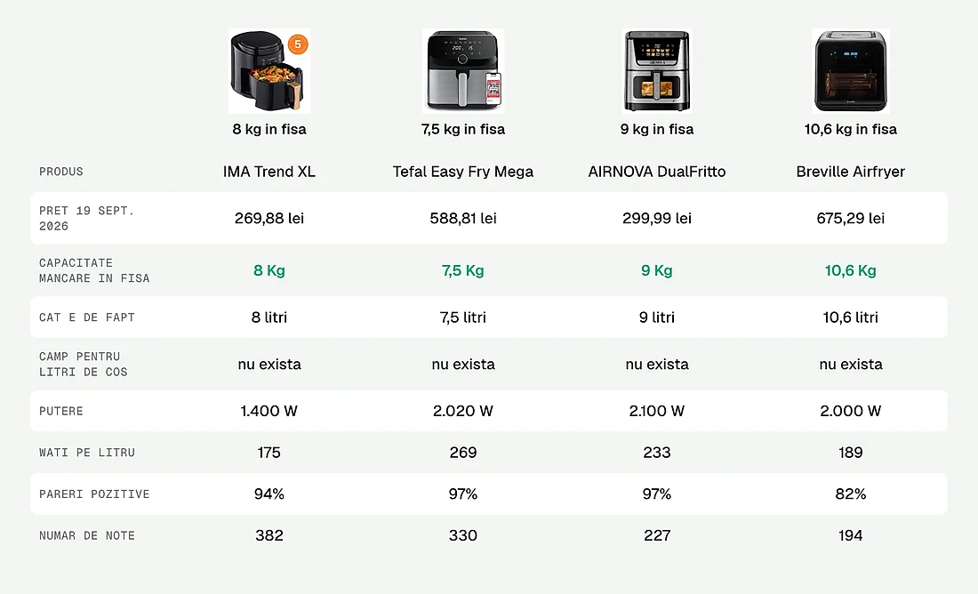 Patru fise care trec litrii cosului la kilograme de mancare