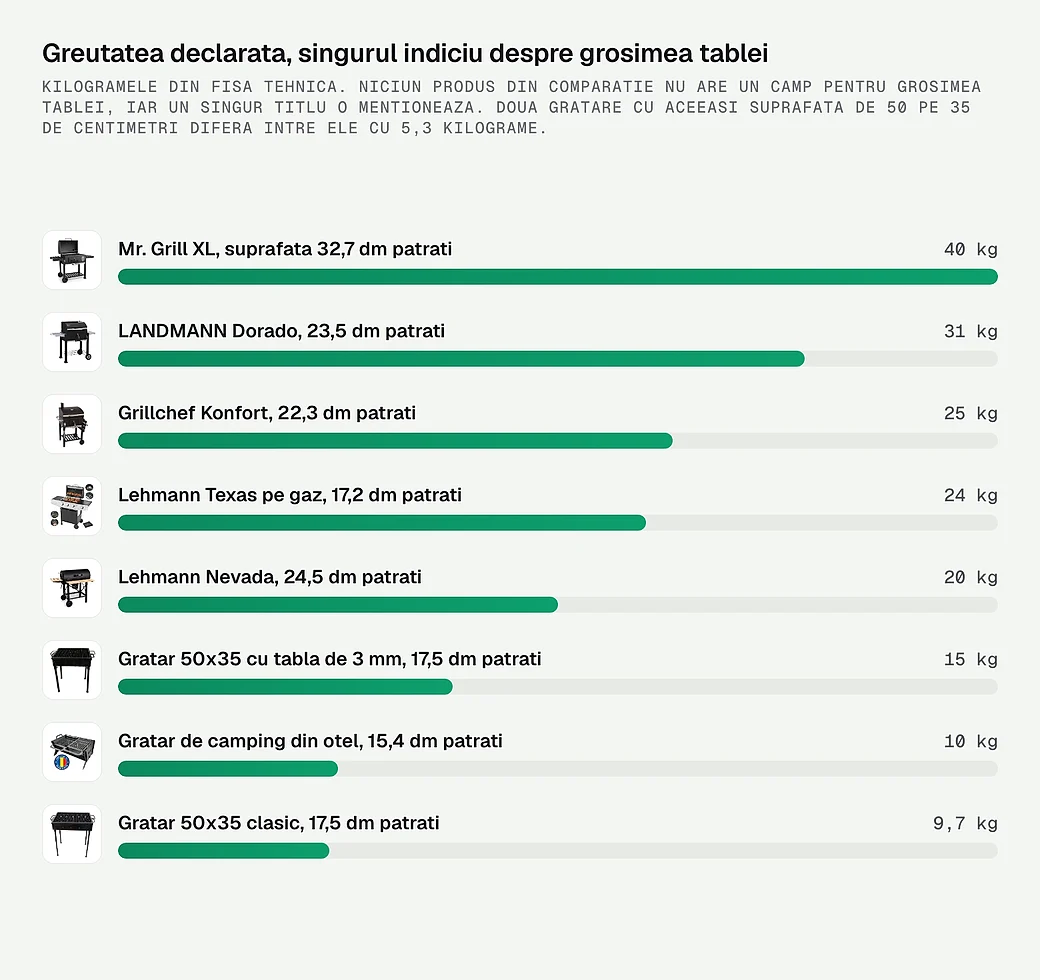 Greutatea declarata la opt gratare, intre 9,7 si 40 de kilograme
