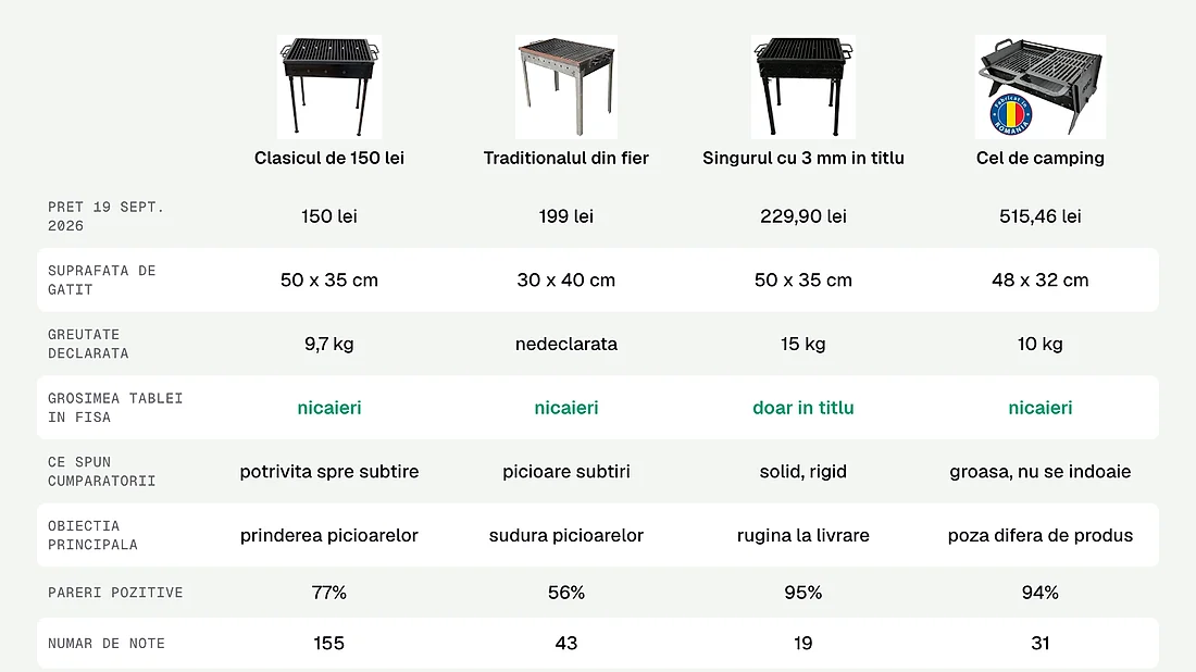 Patru gratare de tabla si ce spun cumparatorii despre grosimea ei