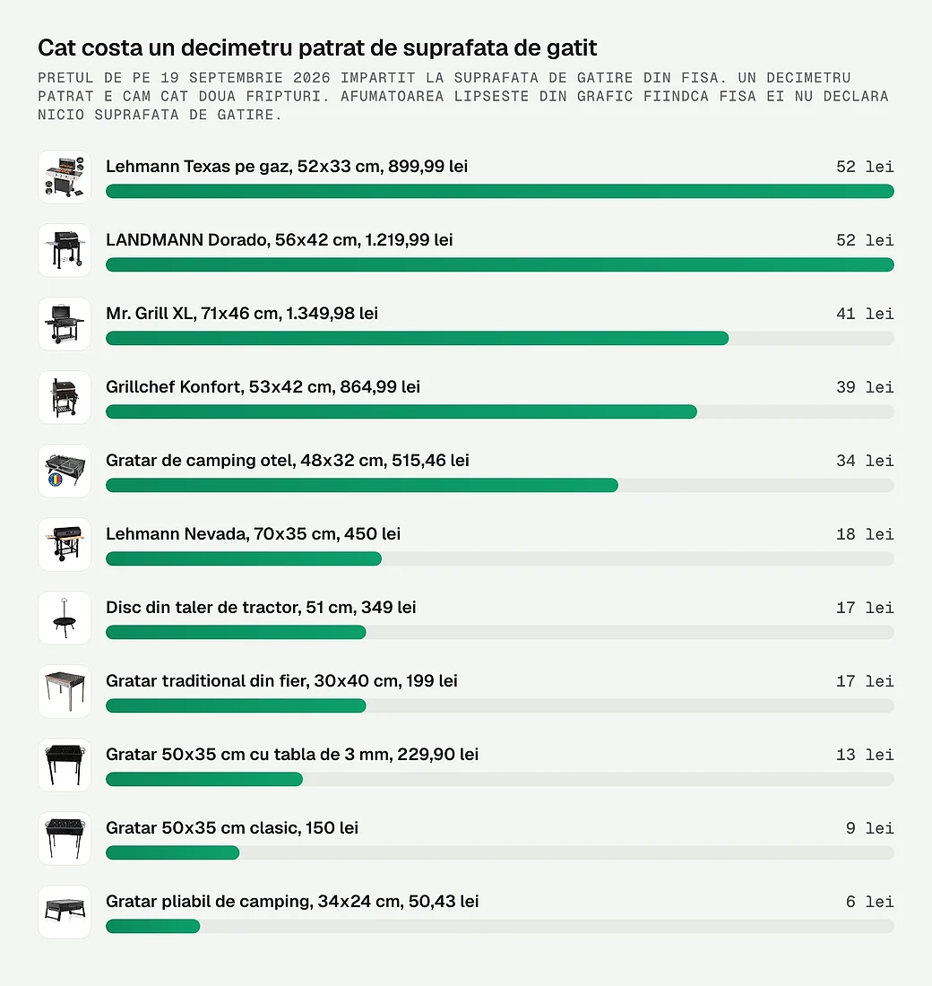 Pretul pe decimetru patrat de suprafata de gatit la unsprezece gratare