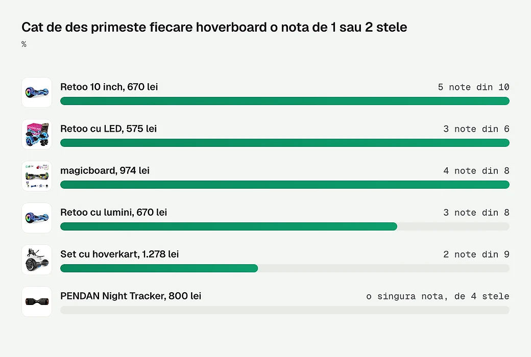 Cat de des primeste fiecare hoverboard o nota de 1 sau 2 stele