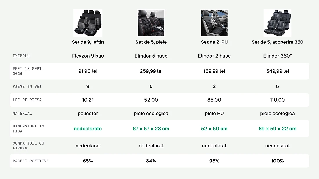 Comparatie intre patru seturi de huse auto pe ce declara fisele lor