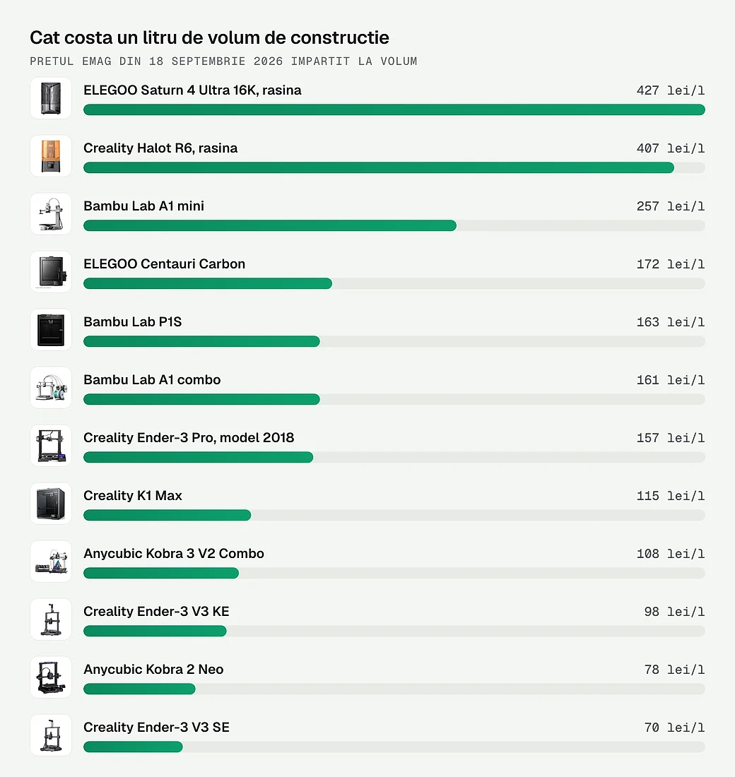 Pretul pe litru de volum de constructie, la cele 12 imprimante comparate