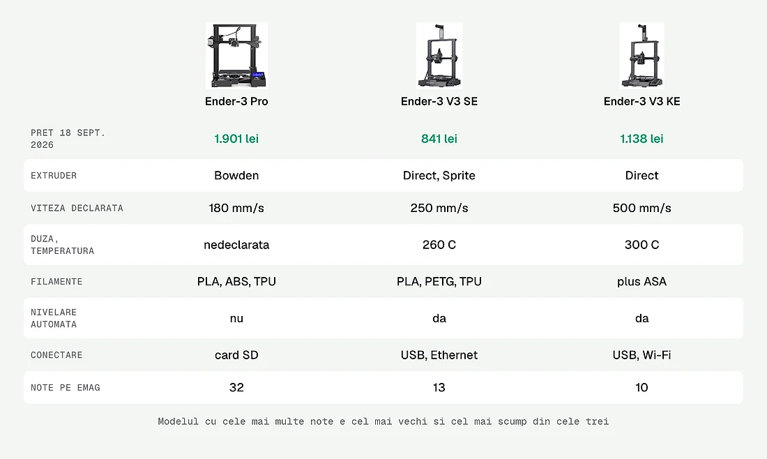 Ender-3 Pro, Ender-3 V3 SE si Ender-3 V3 KE, comparate pe fisa