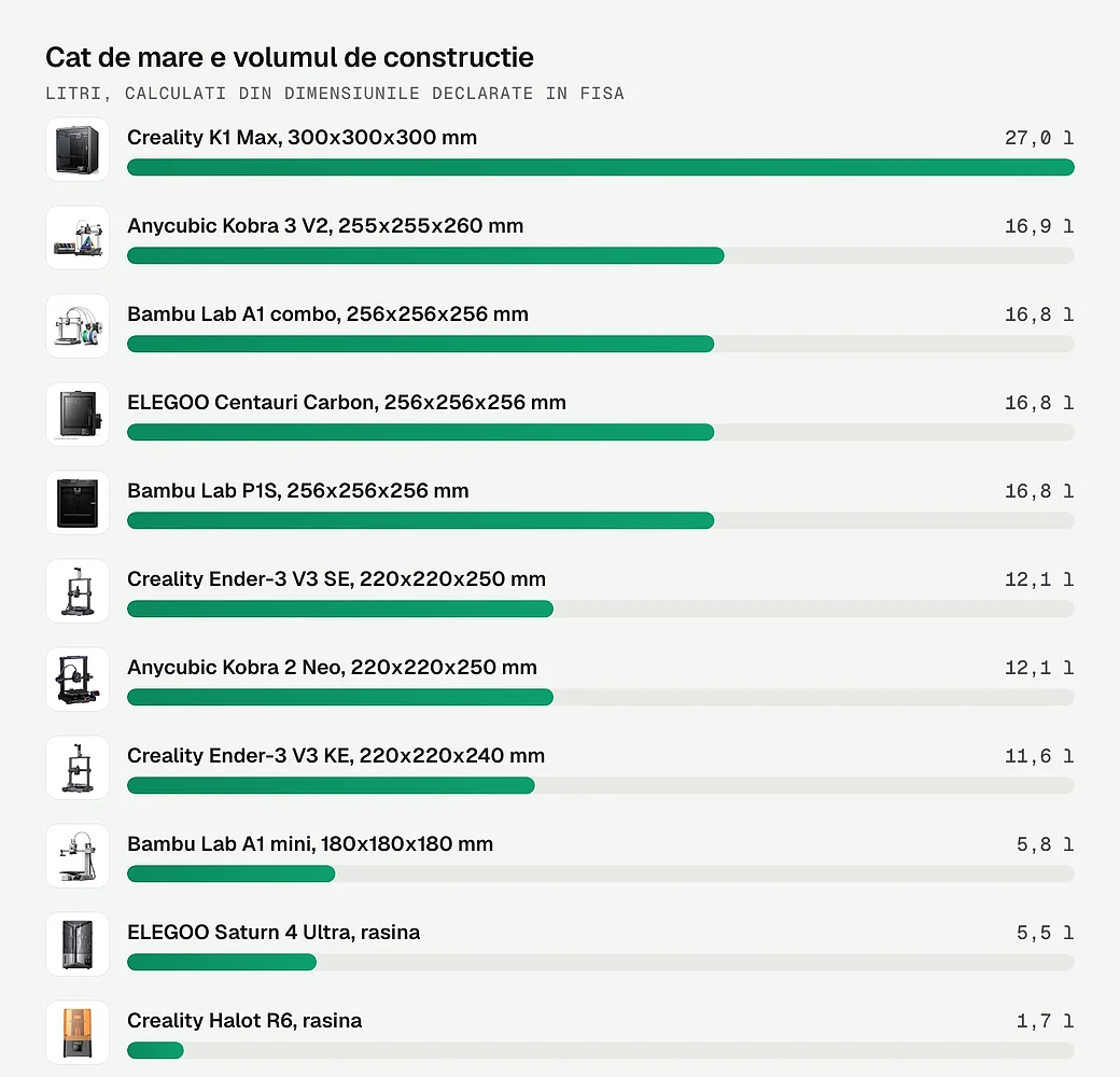Volumul de constructie in litri, la unsprezece dintre imprimantele comparate