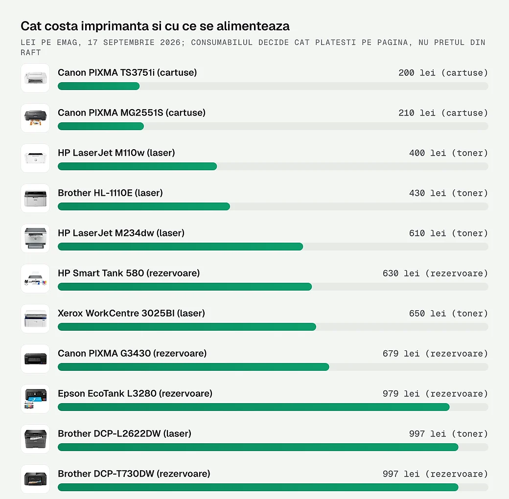 Cat costa fiecare imprimanta si cu ce se alimenteaza