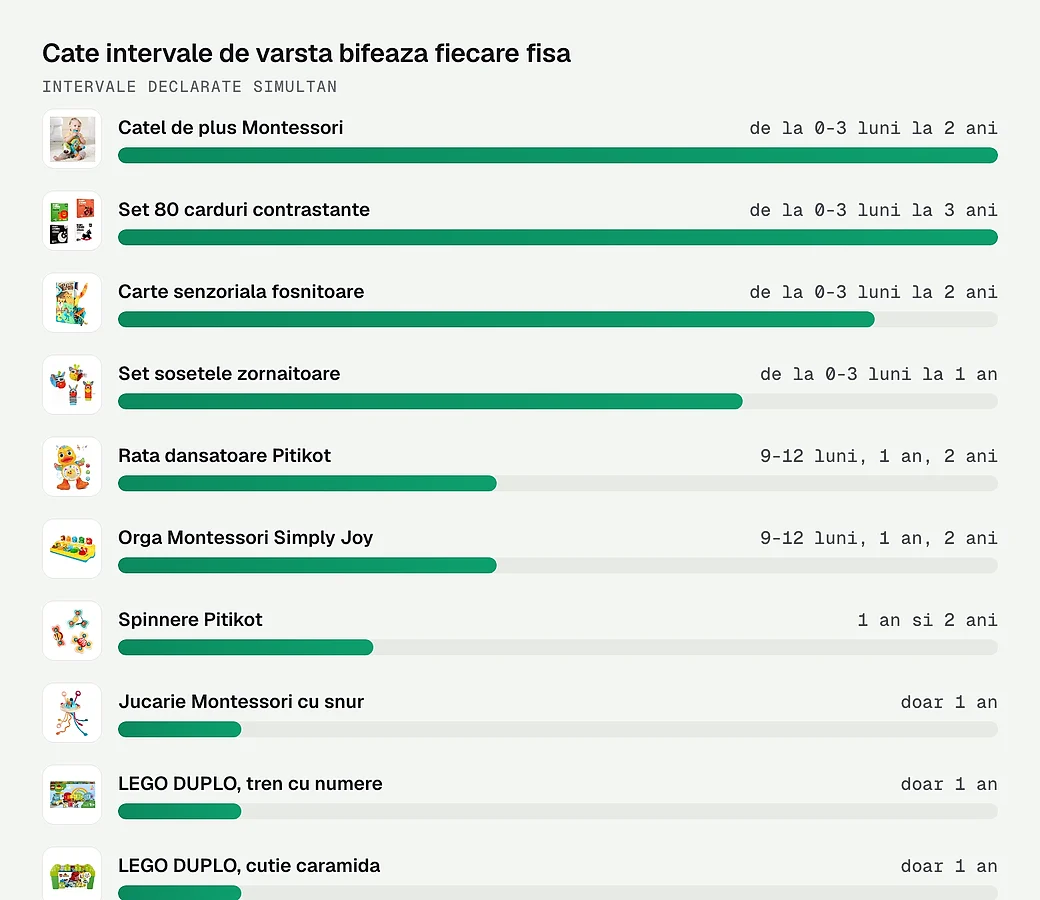 Cate intervale de varsta bifeaza fiecare fisa de produs