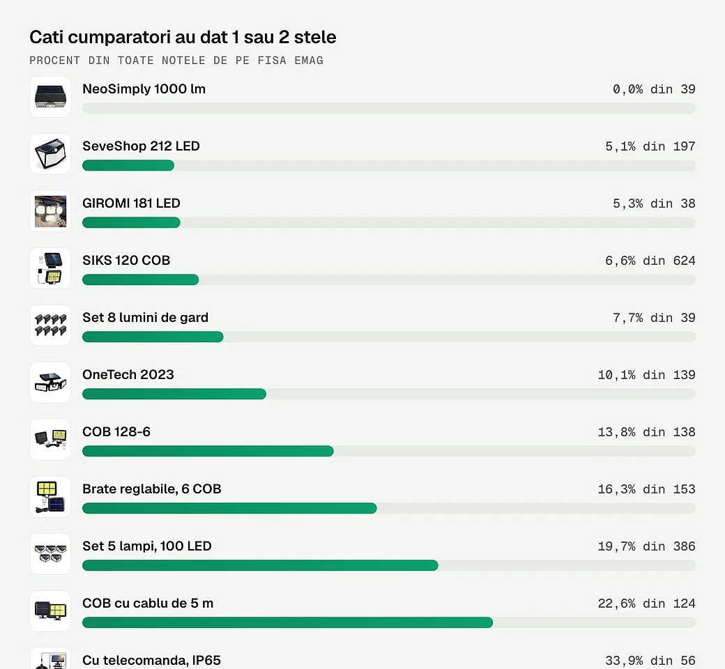Ce procent din cumparatori au dat 1 sau 2 stele fiecarei lampi