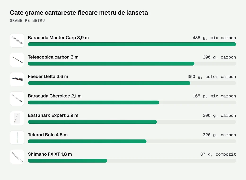 Cate grame cantareste fiecare metru de lanseta