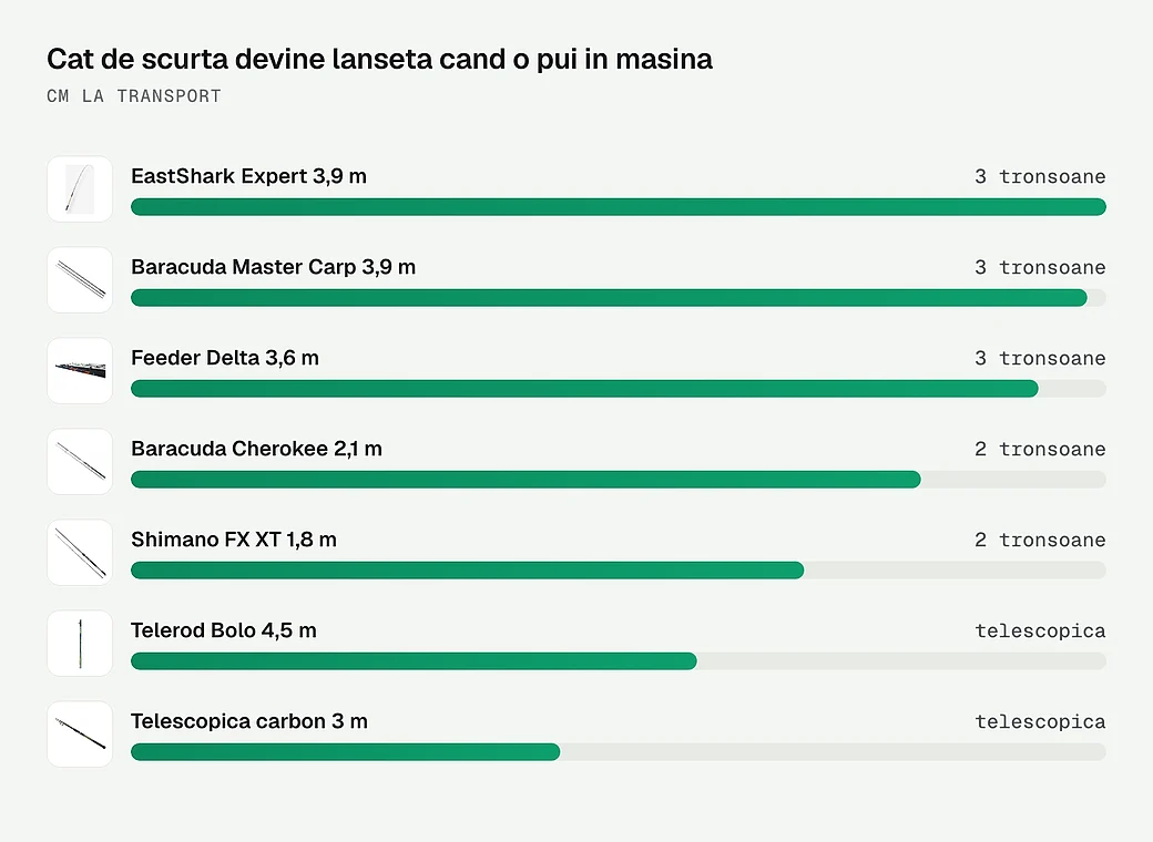 Cat de scurta devine lanseta cand o pui in masina