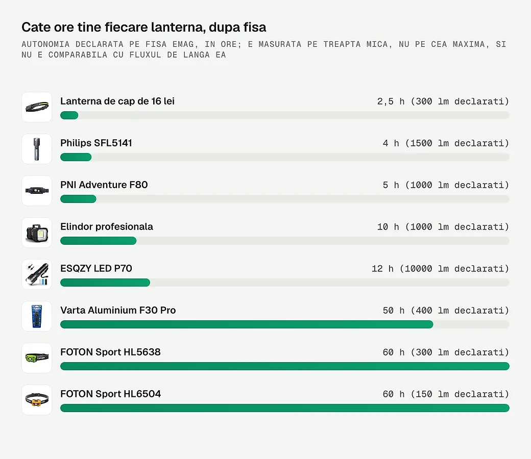 Cate ore tine fiecare lanterna, dupa fisa de pe eMAG