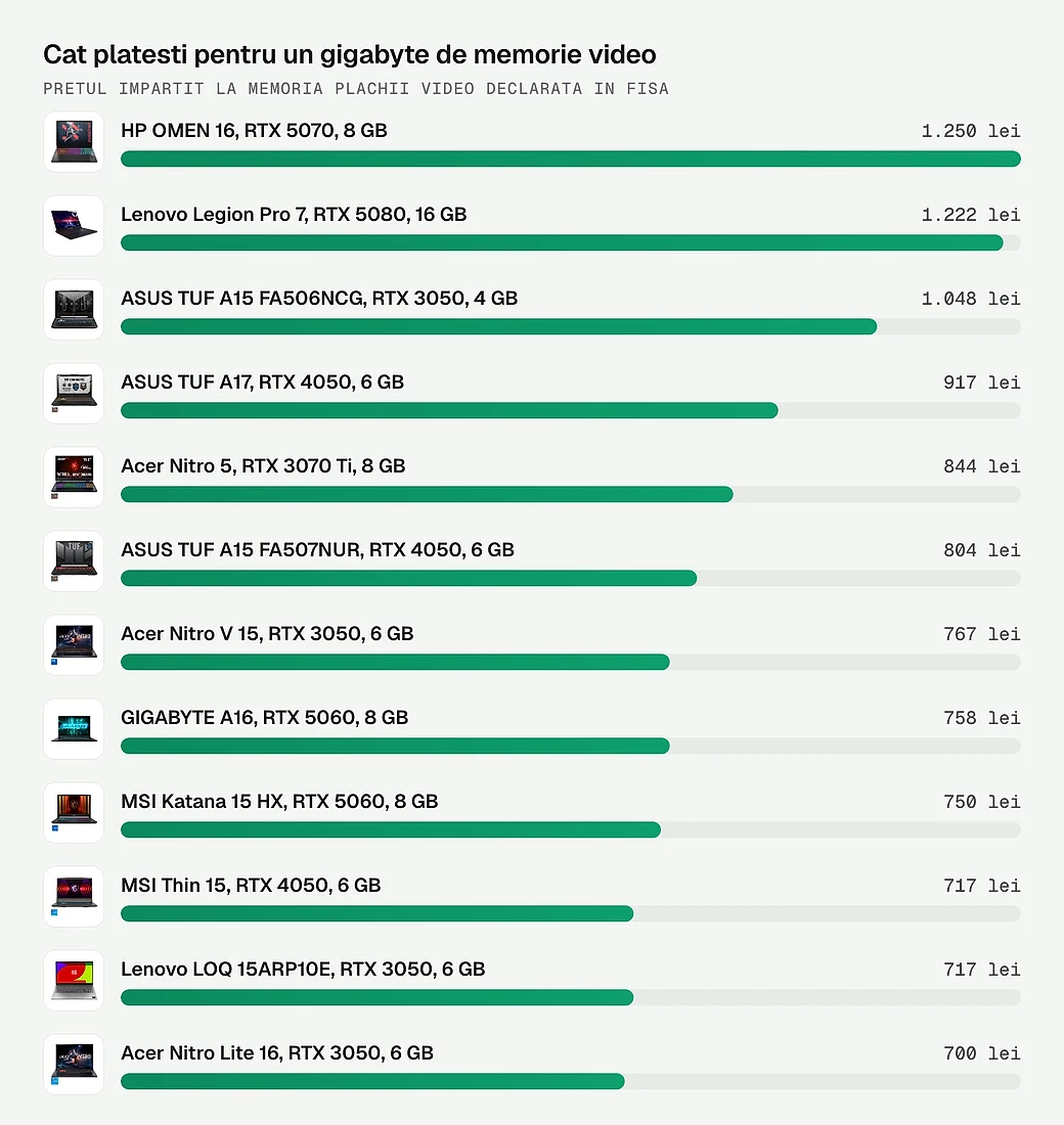 Cati lei platesti pentru un gigabyte de memorie video la fiecare laptop de gaming