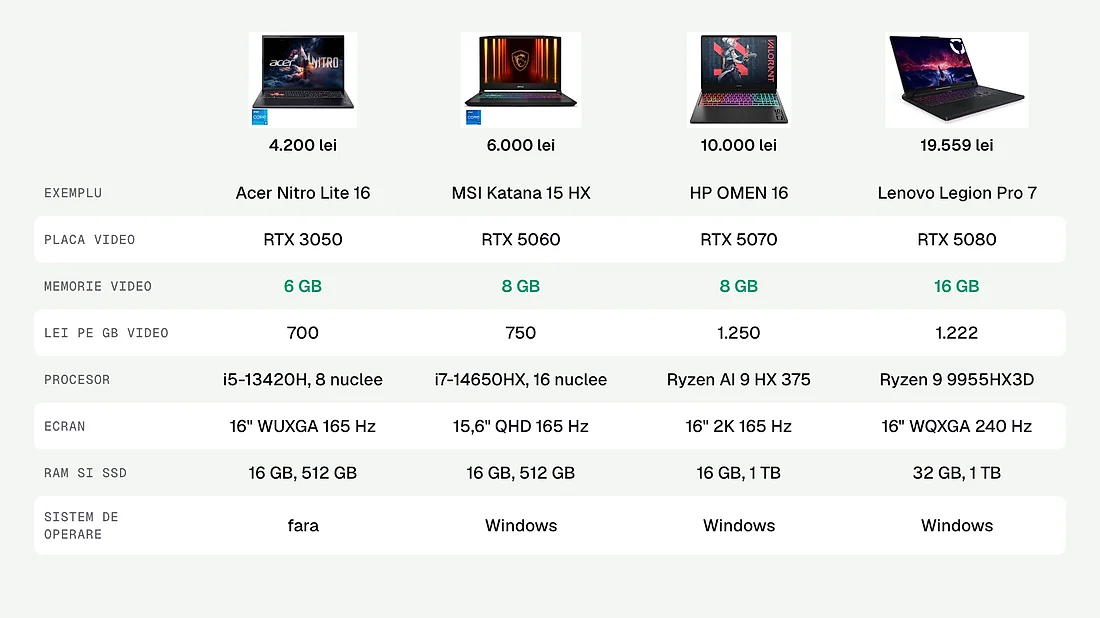 Comparatie intre patru laptopuri de gaming la 4.200, 6.000, 10.000 si 19.559 de lei