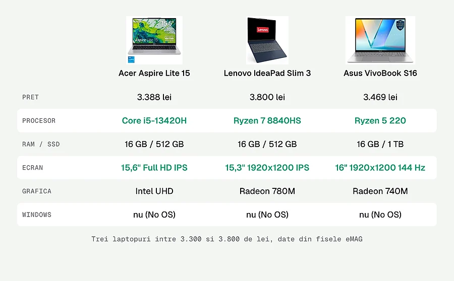 Comparatie Acer Aspire Lite 15, Lenovo IdeaPad Slim 3 si Asus VivoBook S16: pret, procesor, memorie, ecran, grafica si sistem de operare
