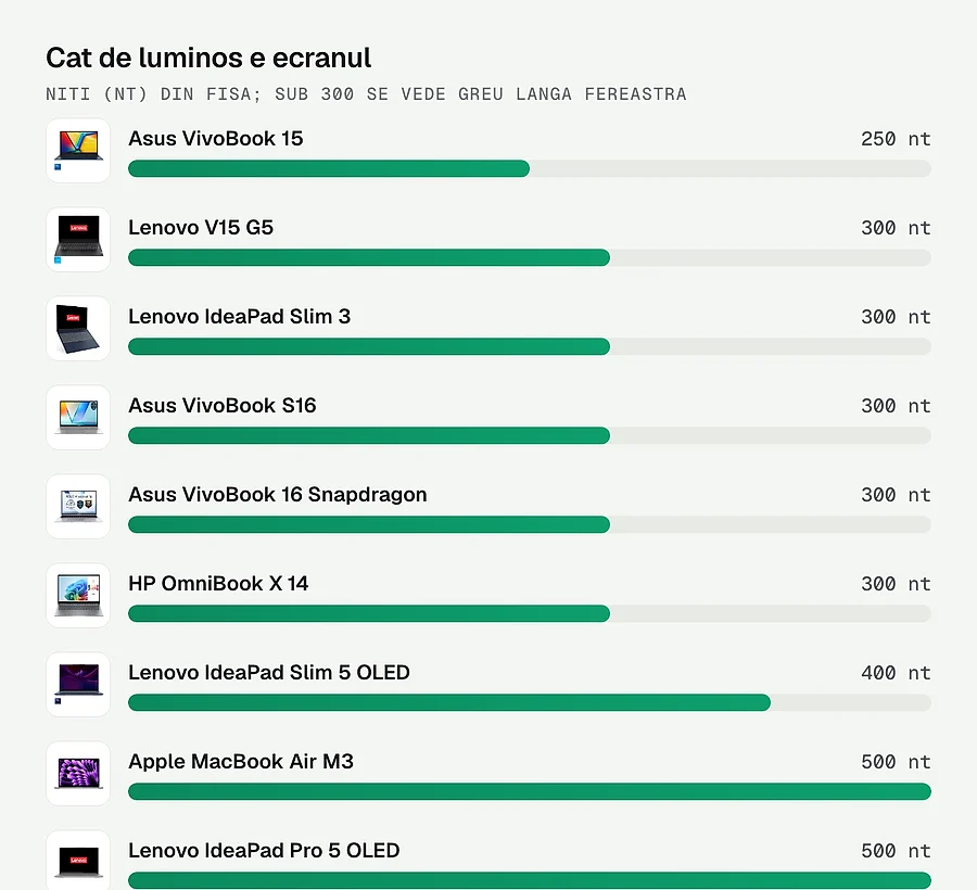 Luminozitatea ecranului, in niti, pentru laptopurile din articol