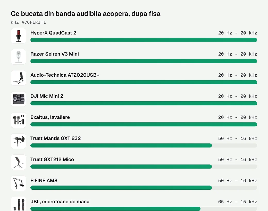 Ce bucata din banda audibila acopera fiecare microfon, dupa fisa