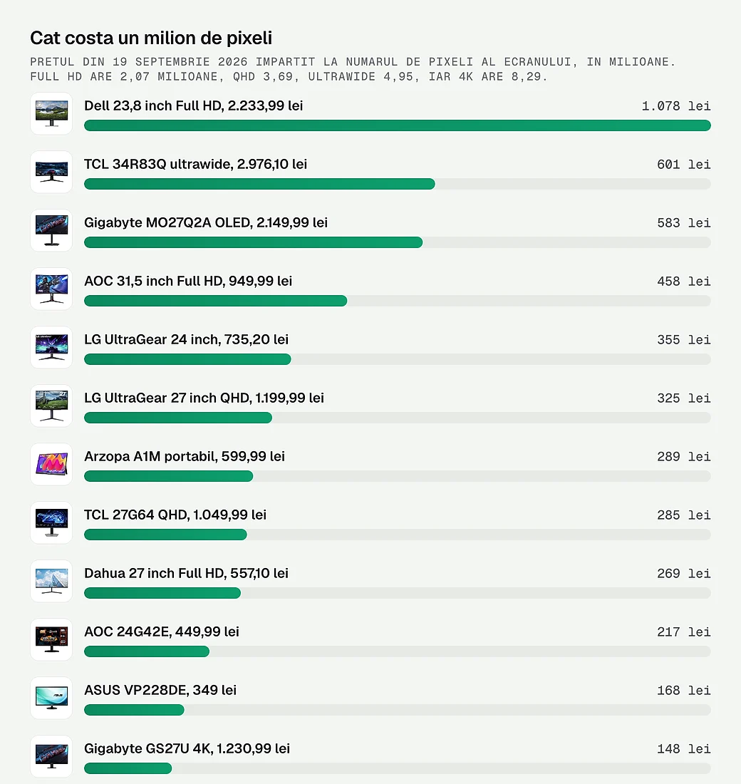 Pretul impartit la numarul de pixeli, pentru cele douasprezece monitoare