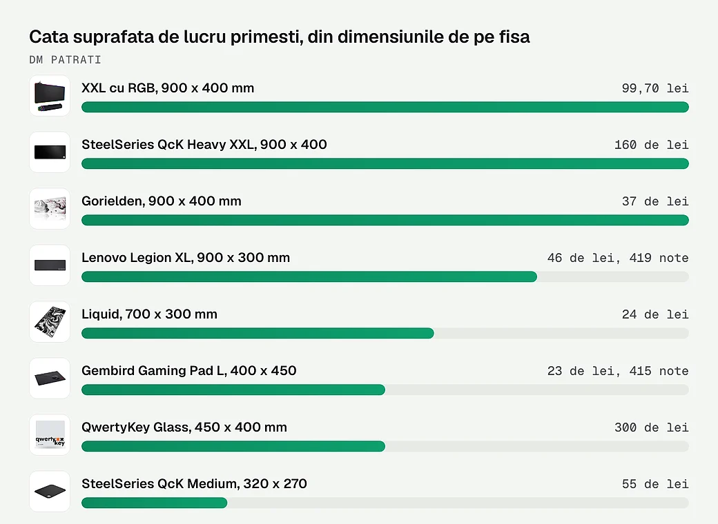 Cata suprafata de lucru primesti, din dimensiunile de pe fisa