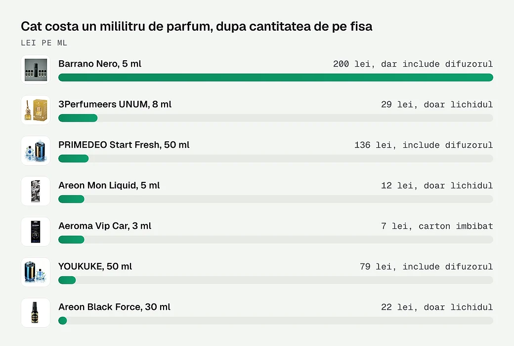 Cat costa un mililitru de parfum, dupa cantitatea de pe fisa