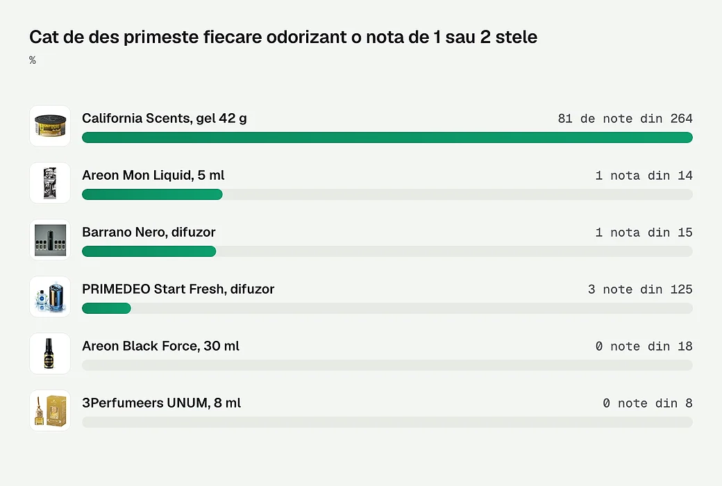 Cat de des primeste fiecare odorizant o nota de 1 sau 2 stele