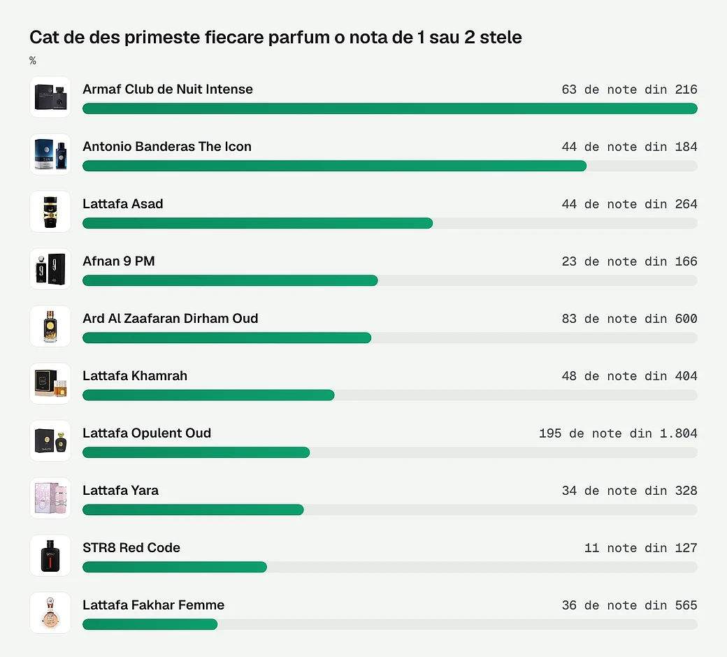 Cat de des primeste fiecare parfum o nota de 1 sau 2 stele