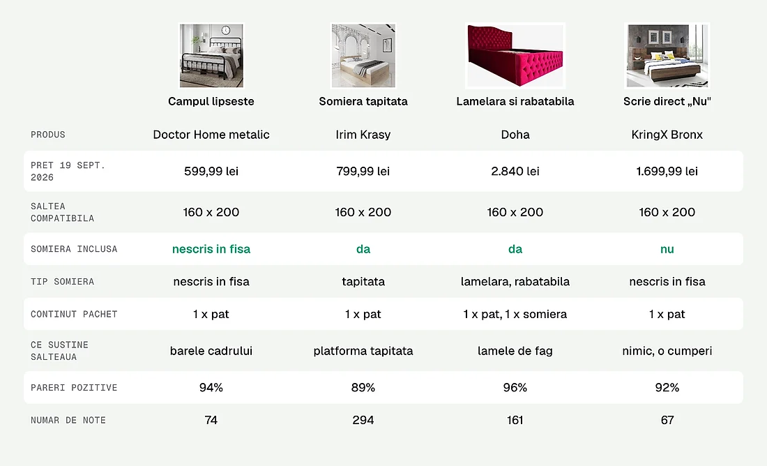 Ce inseamna somiera inclusa la patru paturi diferite