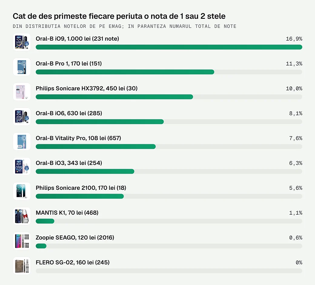 Cat de des primeste fiecare periuta o nota de 1 sau 2 stele