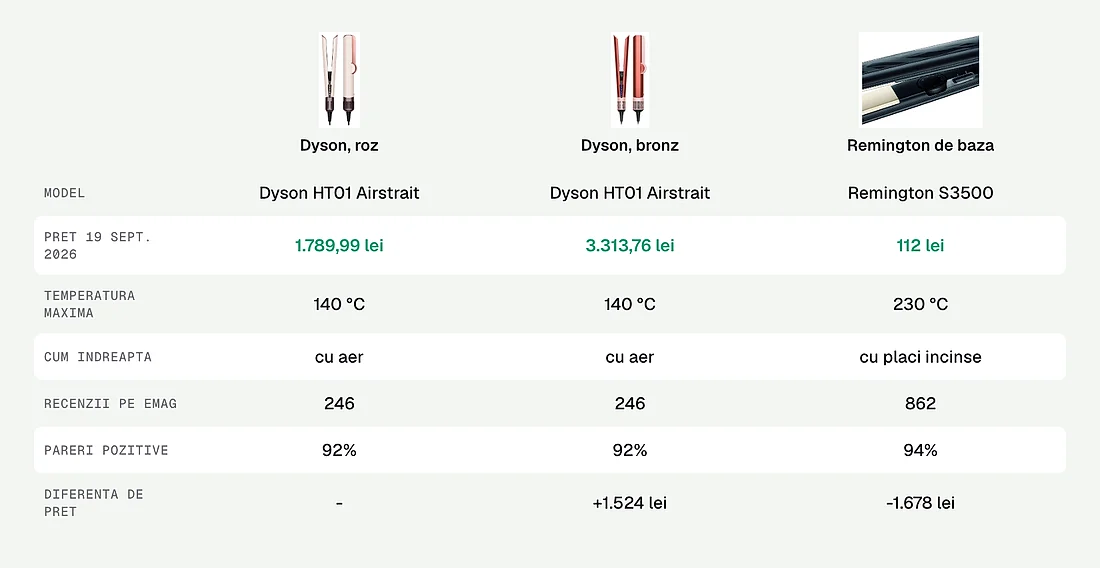 Acelasi Dyson in doua culori, la preturi diferite cu 1.524 de lei