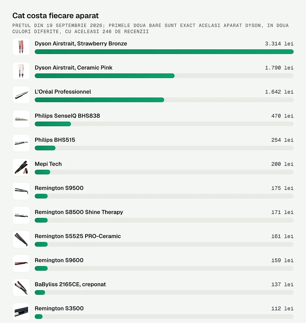 Cat costa fiecare aparat din comparatie