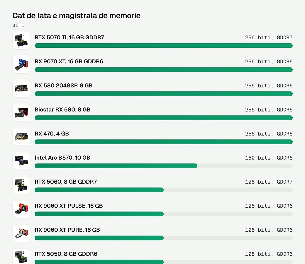 Cat de lata e magistrala de memorie la fiecare placa din articol