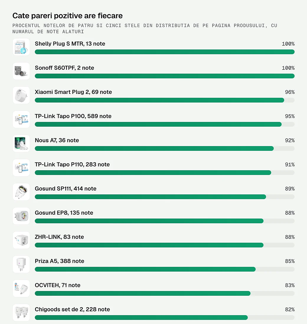 Procentul de pareri pozitive la cele 12 prize inteligente comparate