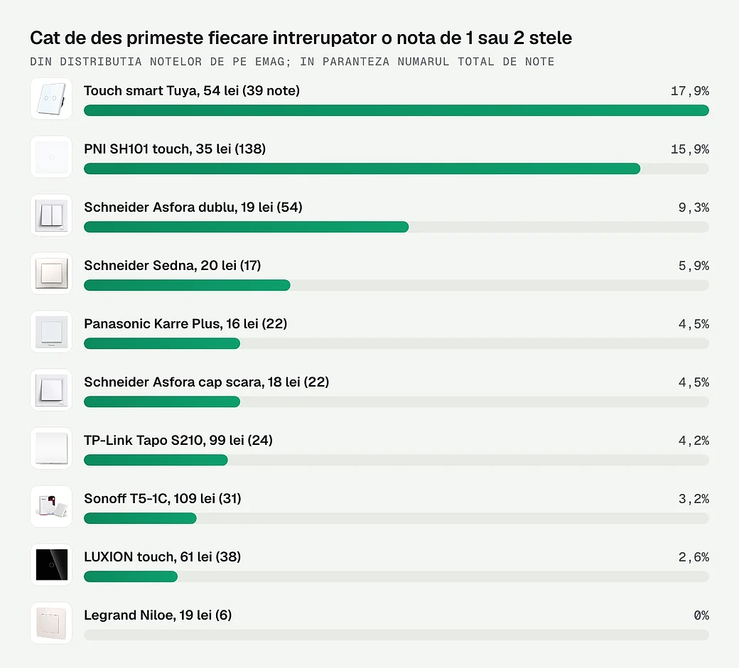 Cat de des primeste fiecare intrerupator o nota de 1 sau 2 stele