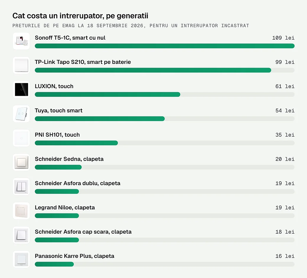 Cat costa un intrerupator, pe generatii