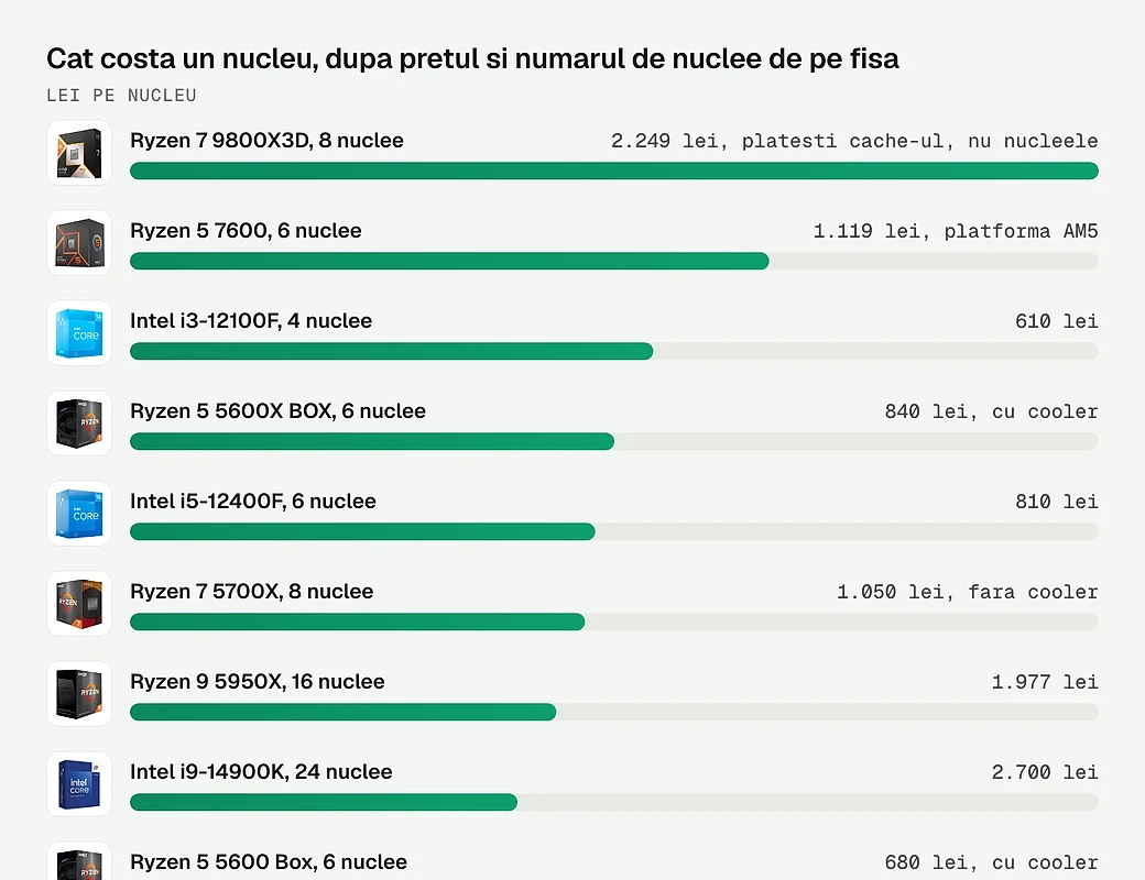 Cat costa un nucleu, dupa pretul si numarul de nuclee de pe fisa