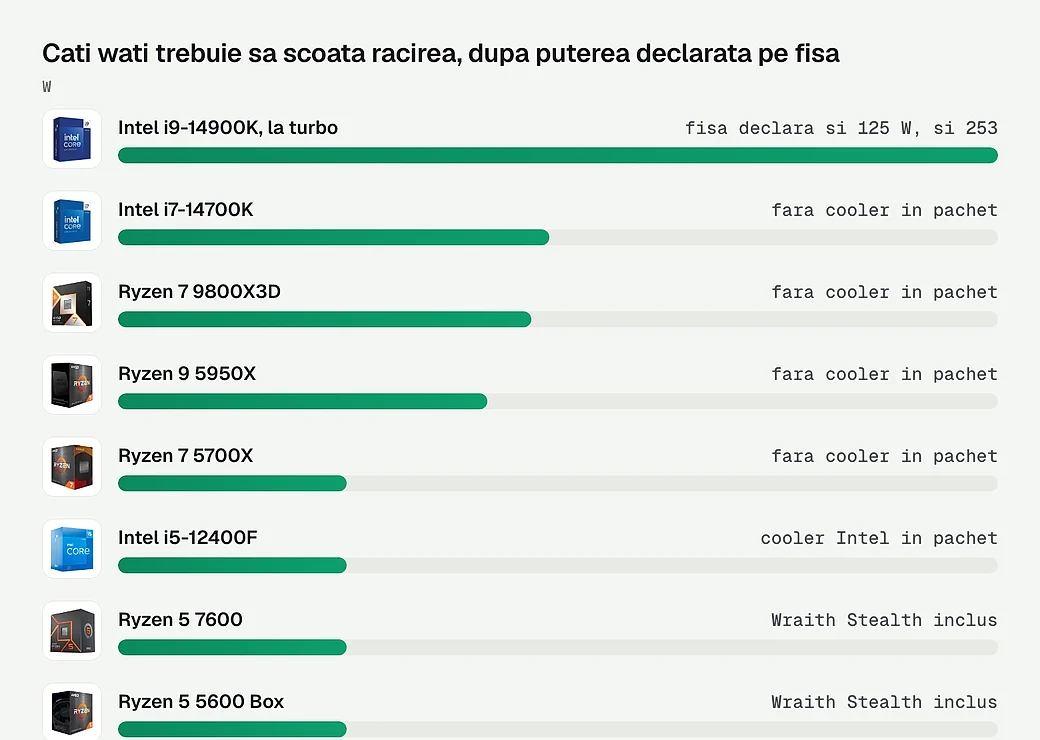 Cati wati trebuie sa scoata racirea, dupa puterea declarata pe fisa