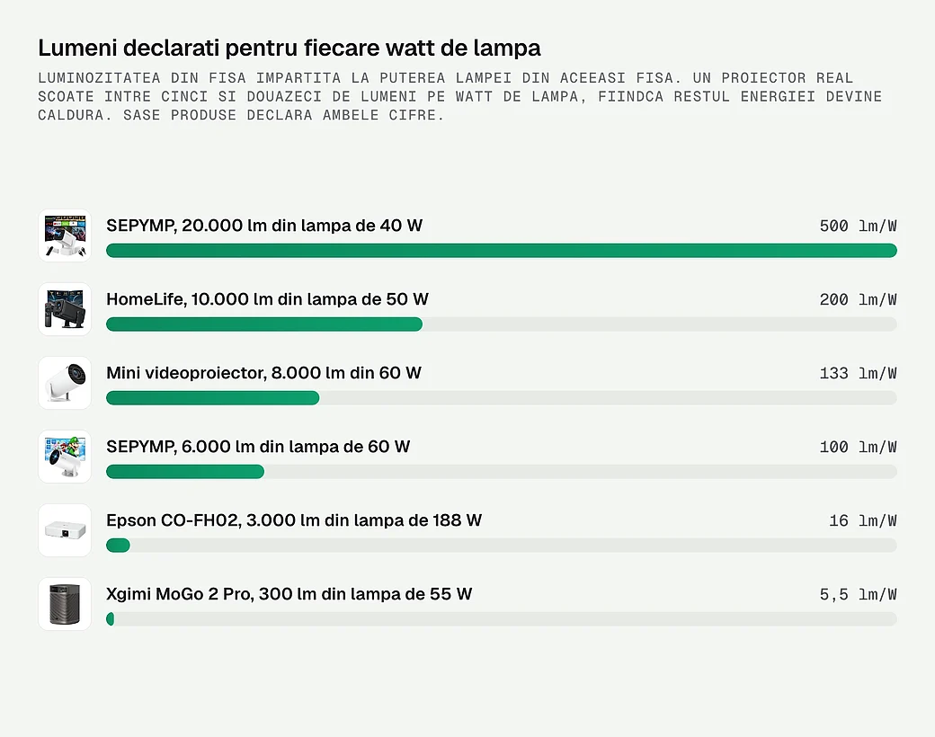 Lumeni declarati pentru fiecare watt de lampa, la sase proiectoare