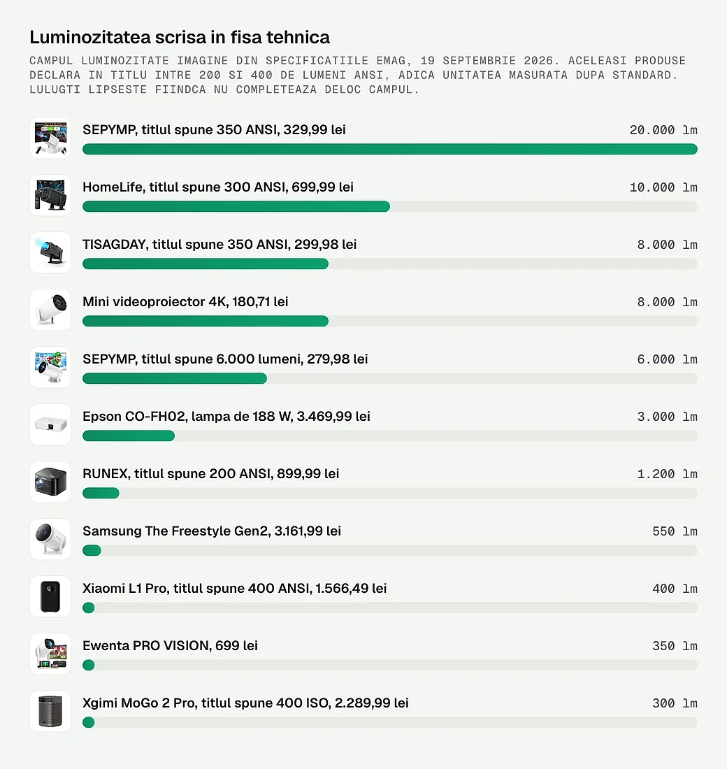 Luminozitatea din fisa tehnica la unsprezece proiectoare