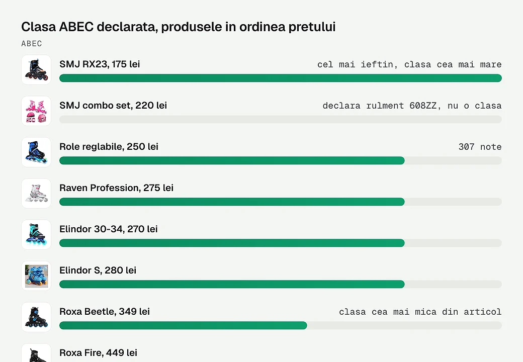 Clasa ABEC declarata, produsele in ordinea pretului