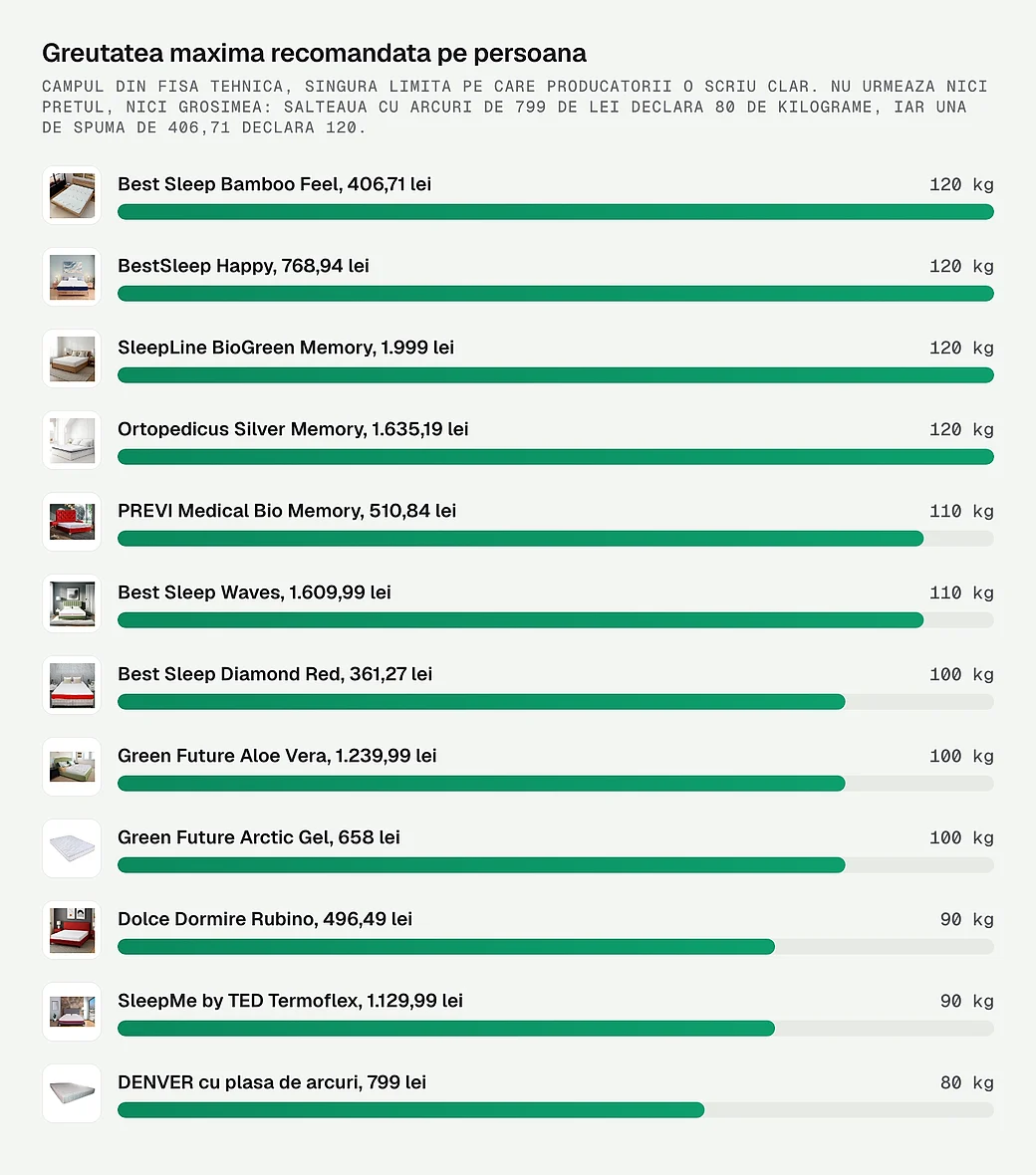 Greutatea maxima recomandata pe persoana, la douasprezece saltele