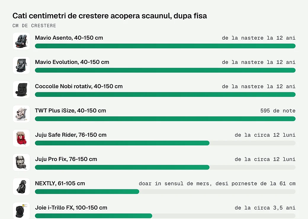 Cati centimetri de crestere acopera scaunul, dupa fisa