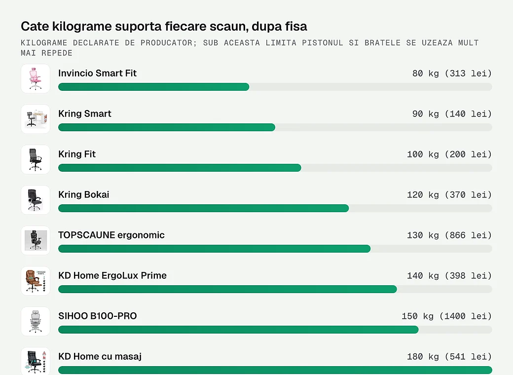 Cate kilograme suporta fiecare scaun, dupa fisa