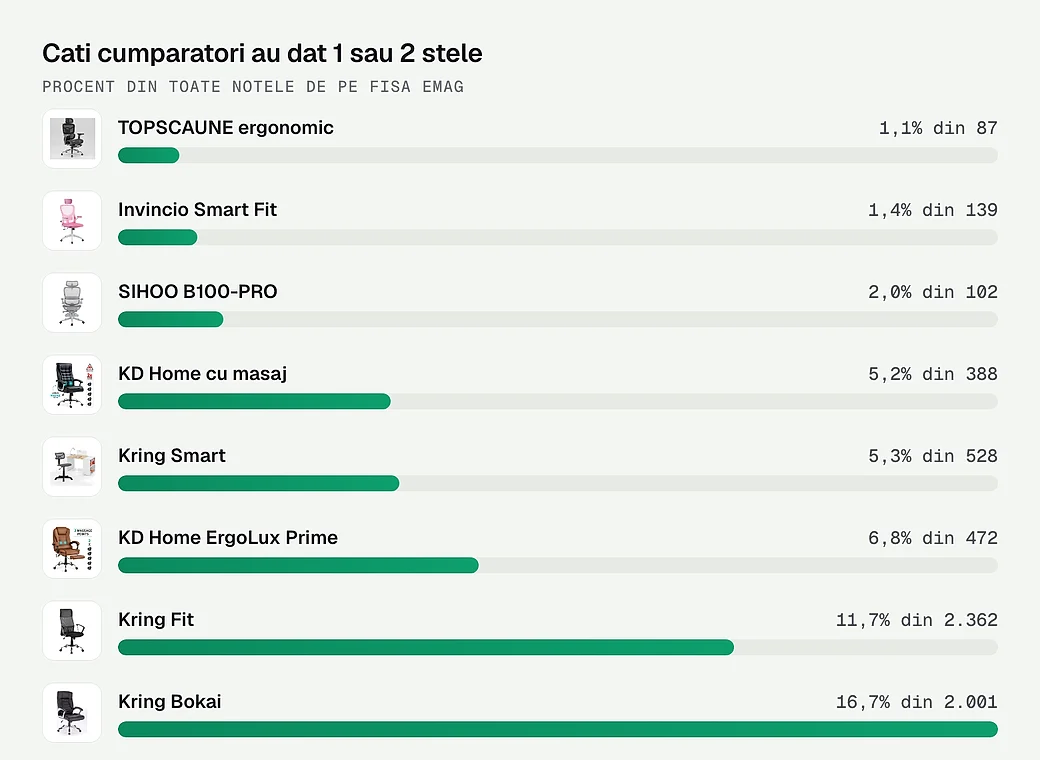 Ce procent din cumparatori au dat 1 sau 2 stele fiecarui scaun