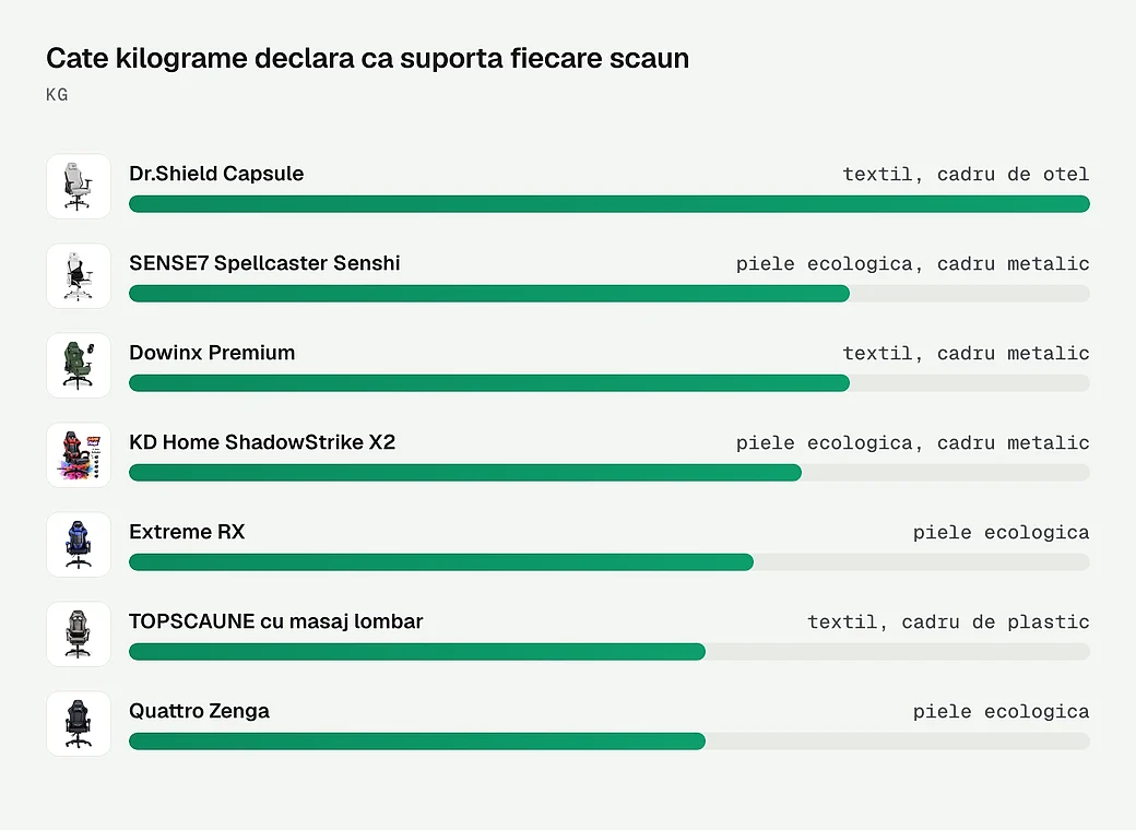 Cate kilograme declara ca suporta fiecare scaun