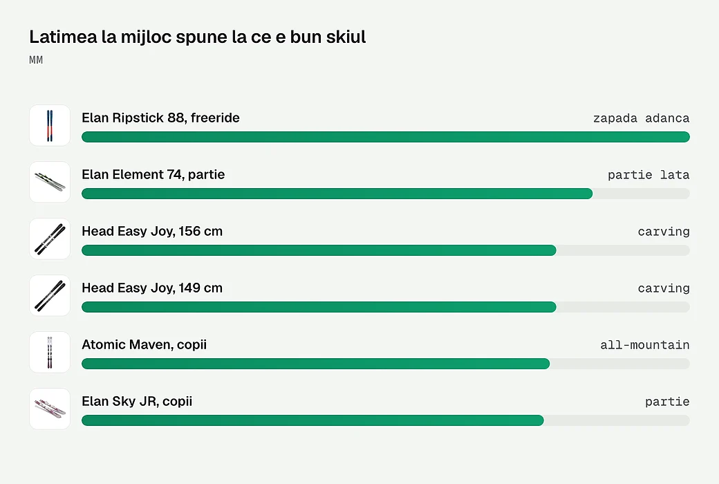 Latimea la mijloc, in milimetri, spune pe ce teren e bun skiul