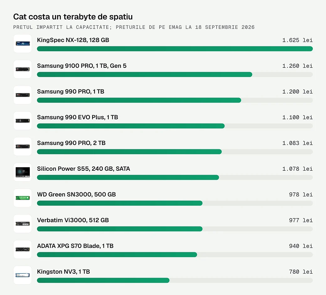 Cat costa un terabyte de spatiu