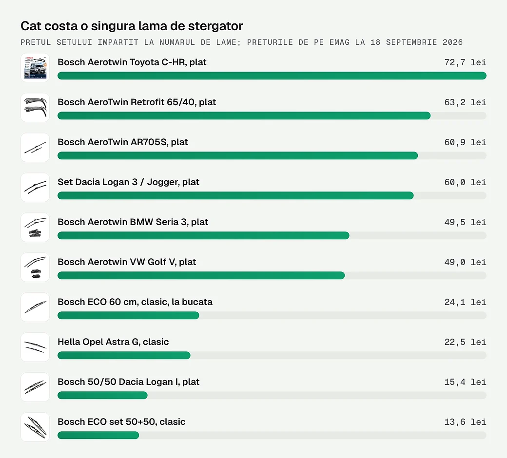 Cat costa o singura lama de stergator